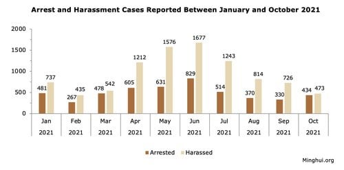 2021 Arrest and Harassment Cases