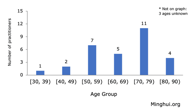 Title: Deaths of Falun Gong Practitioners Reported Between July and September 2022. Due to the censorship of information out of China, the true death toll is estimated to be much higher.